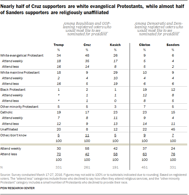 Nearly half of Cruz supporters are white evangelical Protestants, while almost half of Sanders supporters are religiously unaffiliated