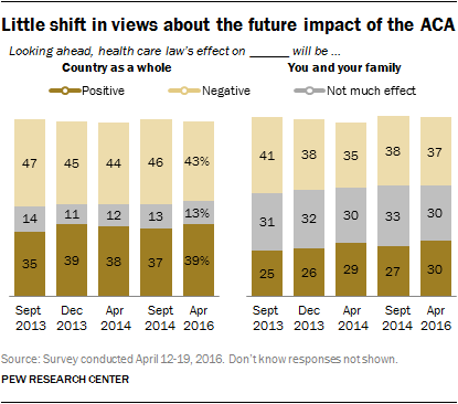 Little shift in views about the future impact of the ACA