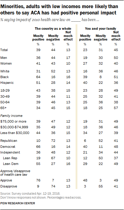 Minorities, adults with low incomes more likely than others to say ACA has had positive personal impact