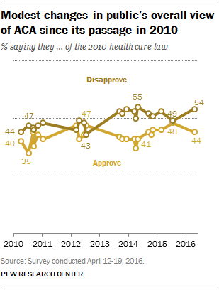 Modest changes in public’s overall view of ACA since its passage in 2010