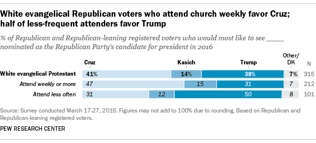White evangelical Republican voters who attend church weekly favor Cruz; half of less-frequent attenders favor Trump