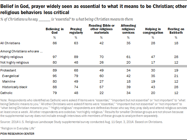 Belief in God, prayer widely seen as essential to what it means to be Christian; other religious behaviors less critical