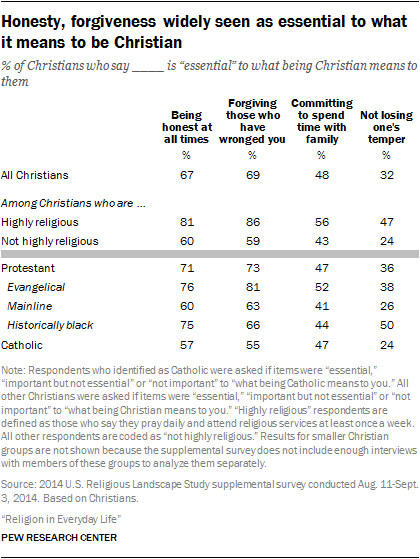 Honesty, forgiveness widely seen as essential to what it means to be Christian