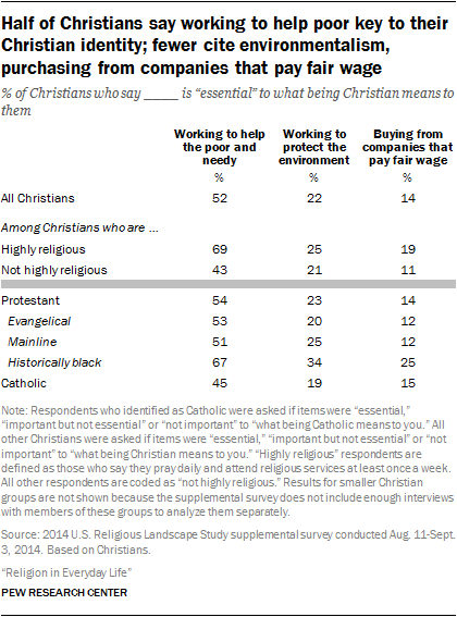 Half of Christians say working to help poor key to their Christian identity; fewer cite environmentalism, purchasing from companies that pay fair wage
