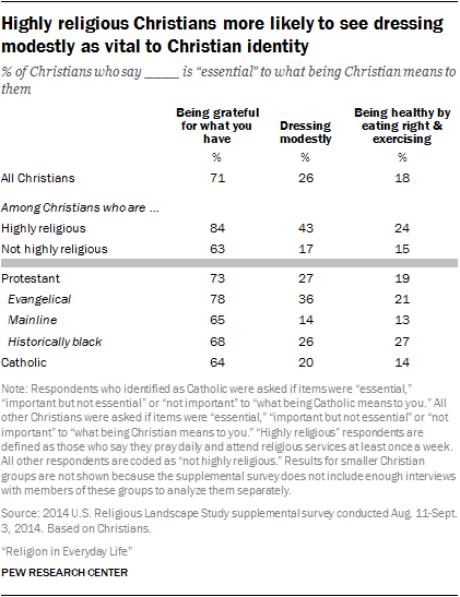 Highly religious Christians more likely to see dressing modestly as vital to Christian identity02 03