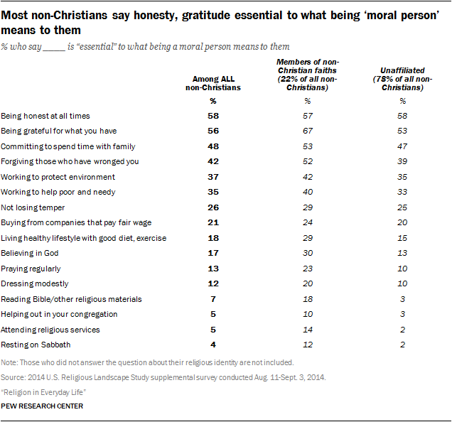 Most non-Christians say honesty, gratitude essential to what being ‘moral person’ means to them