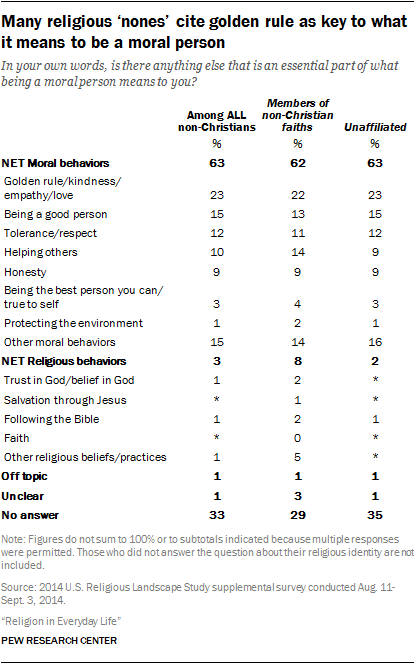 Many religious ‘nones’ cite golden rule as key to what it means to be a moral person