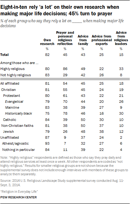 Eight-in-ten rely ‘a lot’ on their own research when making major life decisions; 45% turn to prayer
