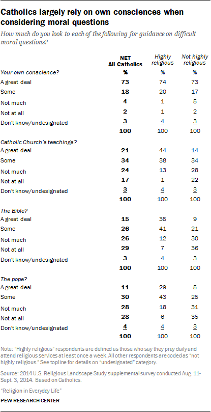 Catholics largely rely on own consciences when considering moral questions