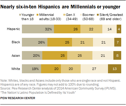Nearly six-in-ten Hispanics are Millennials or younger