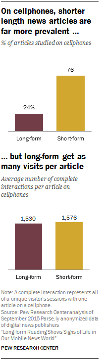 On cellphones, shorter length news articles are far more prevalent …