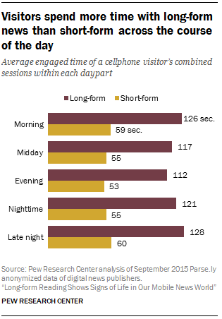 Visitors spend more time with long-form news than short-form across the course of the day