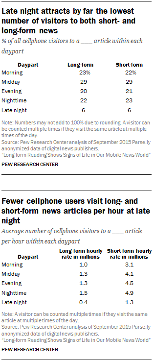Late night attracts by far the lowest number of visitors to both short- and long-form news