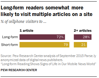 Long-form readers somewhat more likely to visit multiple articles on a site