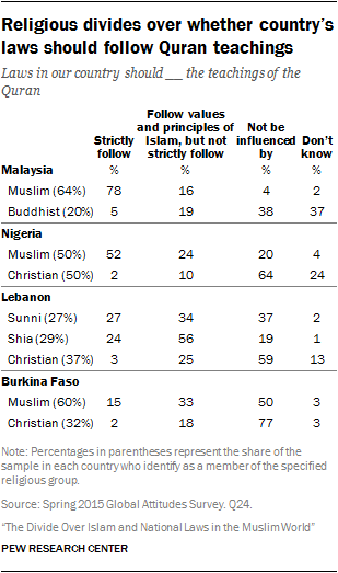 Religious divides over whether country’s laws should follow Quran teachings