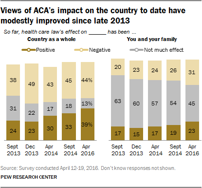 Views of ACA impact on the country to date have modestly improved since late 2013