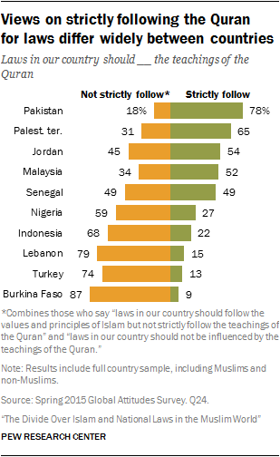 Views on strictly following the Quran for laws differ widely between countries