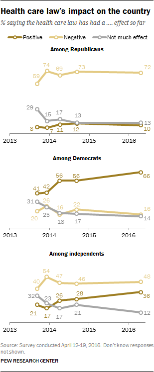 Health care law's impact on the country