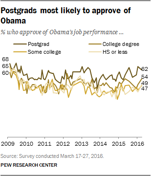 Postgrads most likely to approve of Obama