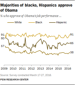 Majorities of blacks, Hispanics approve of Obama