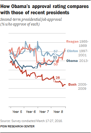 How Obama’s approval rating compares with those of recent presidents
