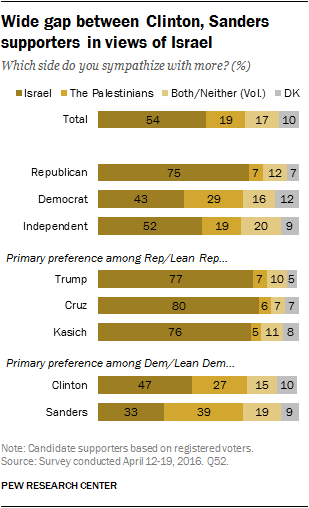 Wide gap between Clinton, Sanders supporters in views of Israel