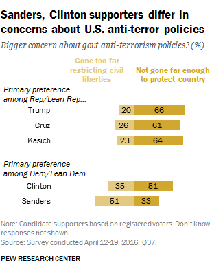 Sanders, Clinton supporters differ in concerns about U.S. anti-terror policies