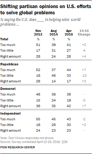 Shifting partisan opinions on U.S. efforts to solve global problems