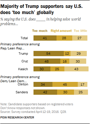 Majority of Trump supporters say U.S. does ‘too much’ globally