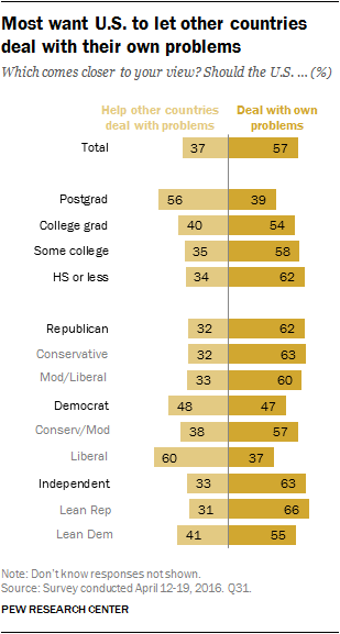 Most want U.S. to let other countries deal with their own problems