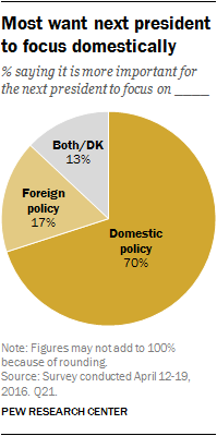 Most want next president to focus domestically