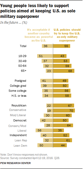 Young people less likely to support policies aimed at keeping U.S. as sole military superpower