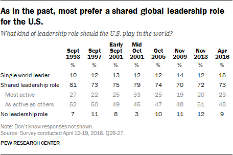 As in the past, most prefer a shared global leadership role for the U.S.