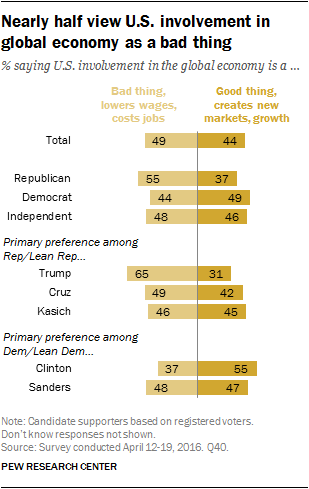 Nearly half view U.S. involvement in global economy as a bad thing