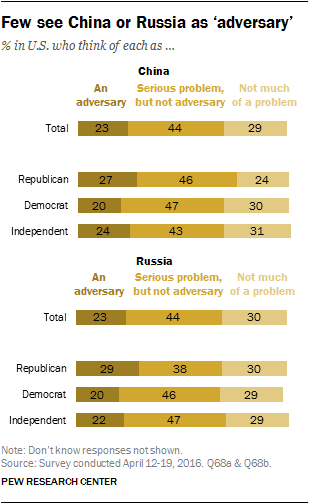 Few see China or Russia as ‘adversary’