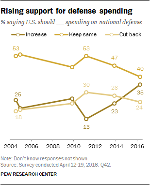 Rising support for defense spending