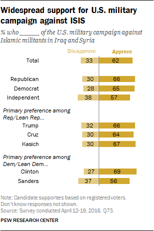 Widespread support for U.S. military campaign against ISIS