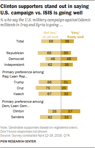 Clinton supporters stand out in saying U.S. campaign vs. ISIS is going well