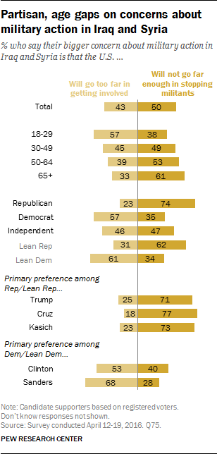 Partisan, age gaps on concerns about military action in Iraq and Syria