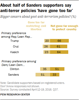 About half of Sanders supporters say anti-terror policies ‘have gone too far’