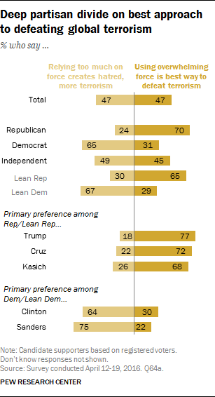 Deep partisan divide on best approach to defeating global terrorism
