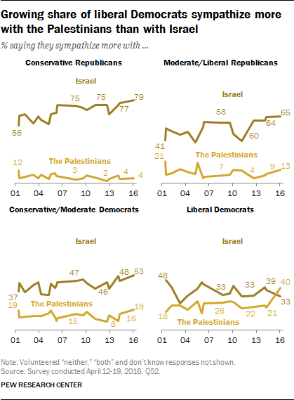 Growing share of liberal Democrats sympathize more with the Palestinians than with Israel