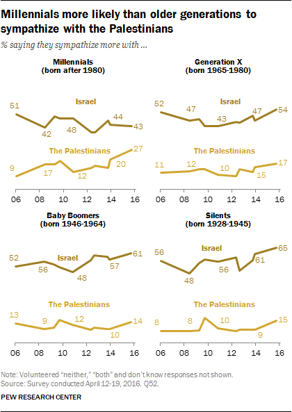 Millennials more likely than older generations to sympathize with the Palestinians