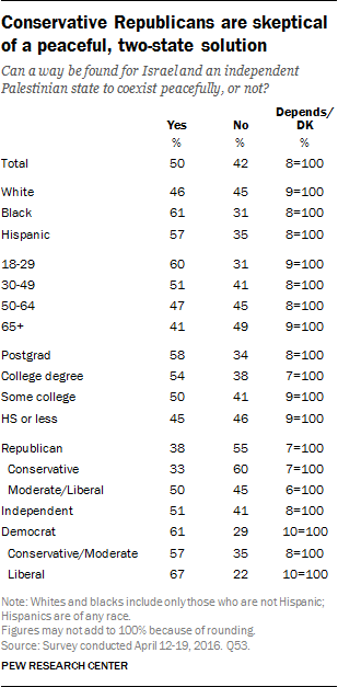 Conservative Republicans are skeptical of a peaceful, two-state solution