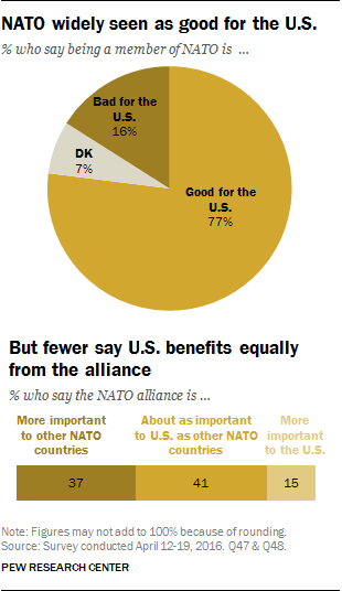 NATO widely seen as good for the U.S.