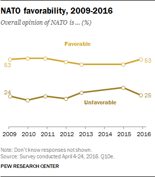 NATO favorability, 2009-2016