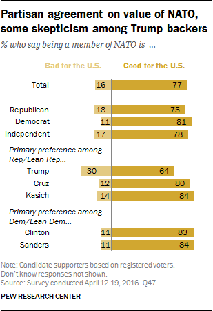 Partisan agreement on value of NATO, some skepticism among Trump backers