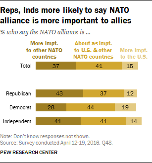 Reps, Inds more likely to say NATO alliance is more important to allies