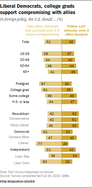 Liberal Democrats, college grads support compromising with allies