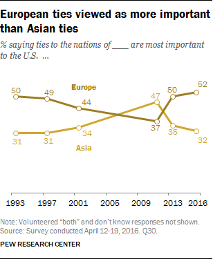 European ties viewed as more important than Asian ties